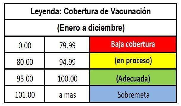 Escala de cobertura elaborada por la OMS.