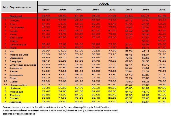 Información del INEI y elaboración del cuadro por Voces Ciudadanas.