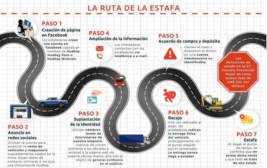 La ruta de la estafa. Fuente: Hudbay Perú.