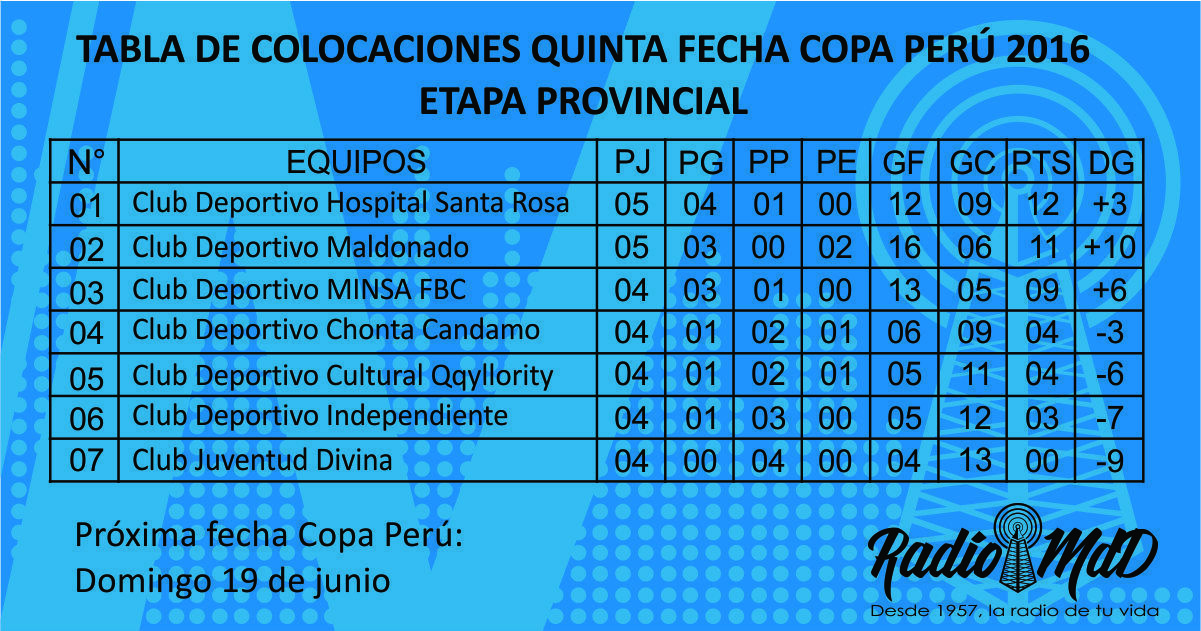 tabla de colocaciones